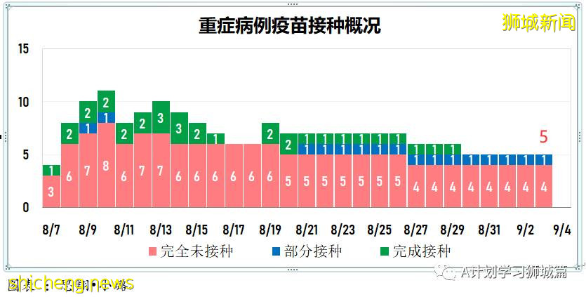 9月4日，新加坡疫情：新增259起，其中本土253起，輸入6起，樟宜醫院再次出現感染群