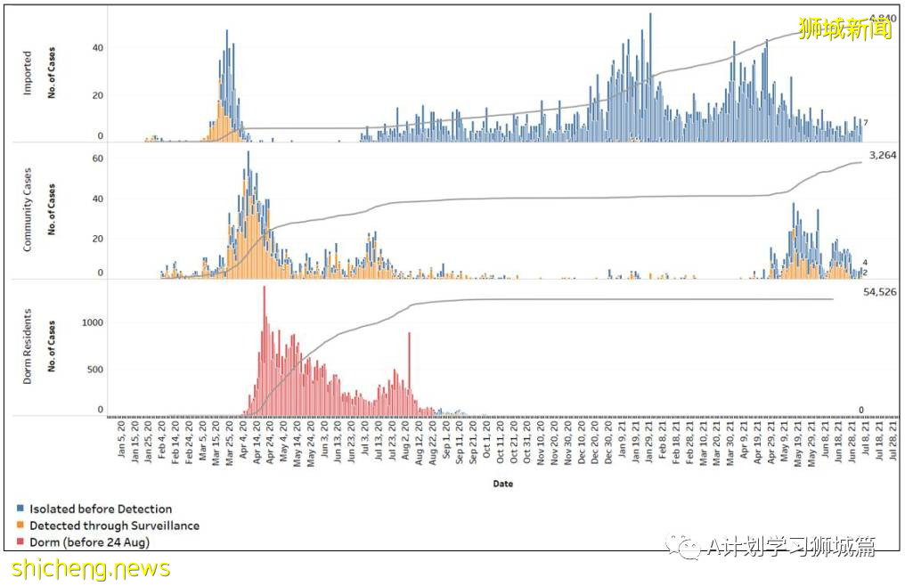 7月6日,新加坡疫情:新增10起,其中社區2起,輸入8起;目前新加坡共1萬7296人接種首劑科興疫苗