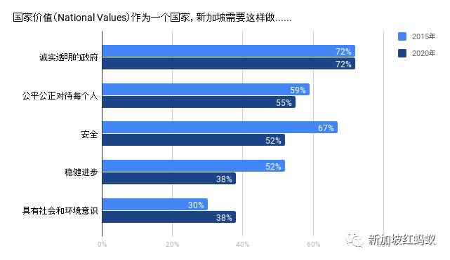 85%國人爲身爲新加坡人感到自豪，但不覺得新加坡適合養老