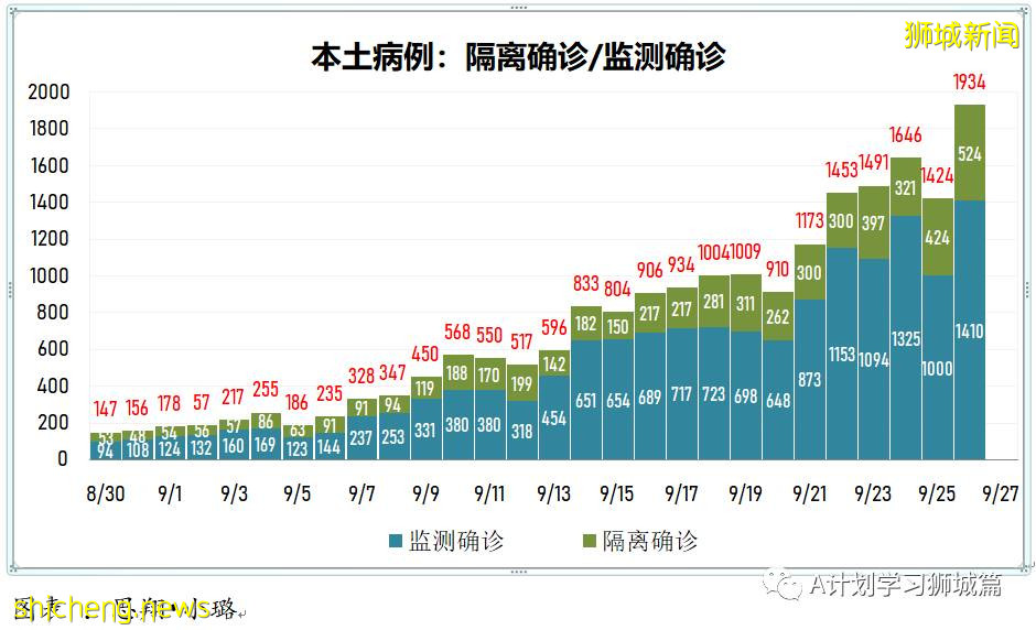 9月27日，新加坡新增1647起，其中本土1642起，輸入5起，再有兩名年長者死于冠病並發症