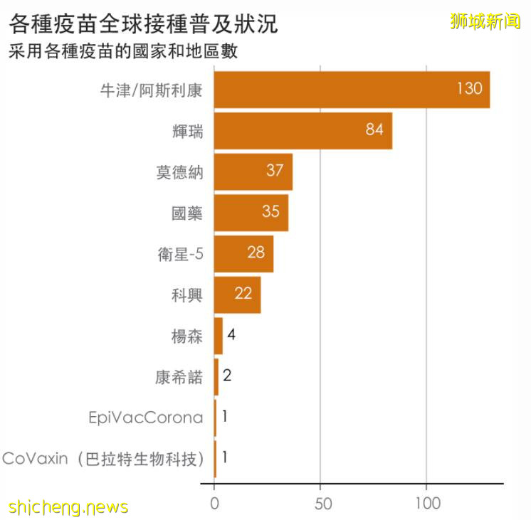 最新!全球疫苗接种超过10亿剂,这个国家接种剂数最多