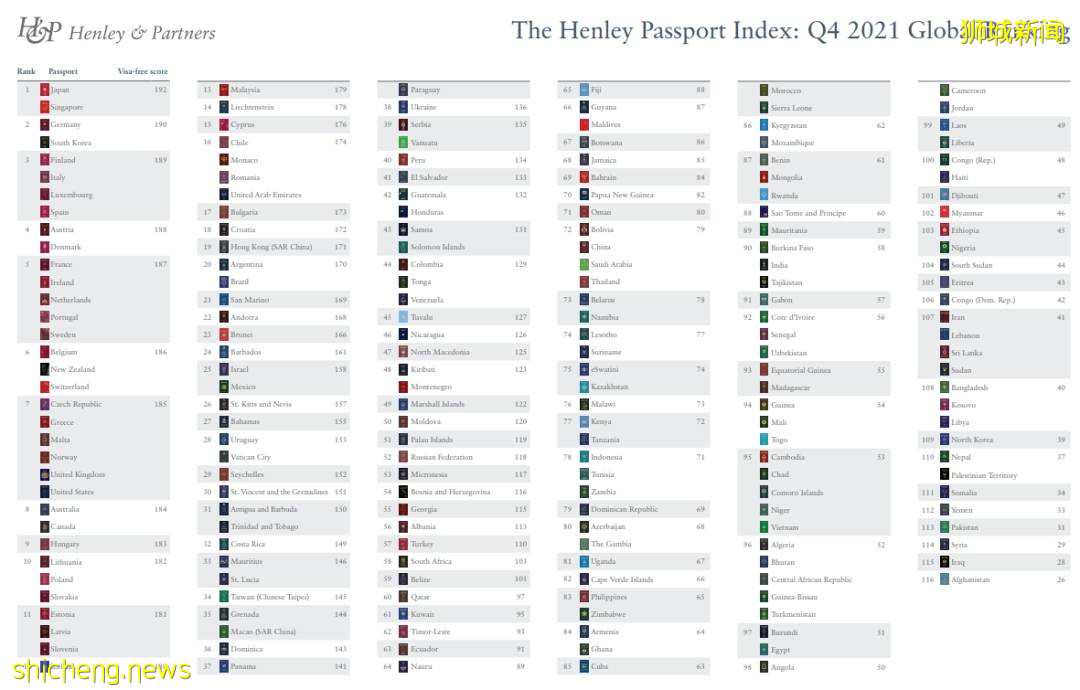 最新排名!新加坡护照仍是“地表最强”,疫情下近30国免隔离入境