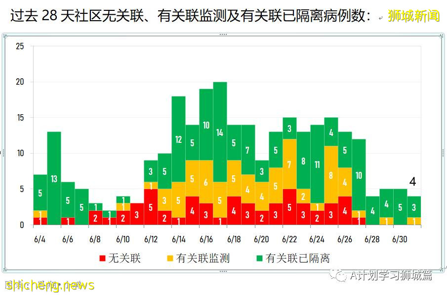 7月2日，新加坡疫情：新增10起，其中社區3起，輸入7起；時隔四天本地出現一起無關聯病例