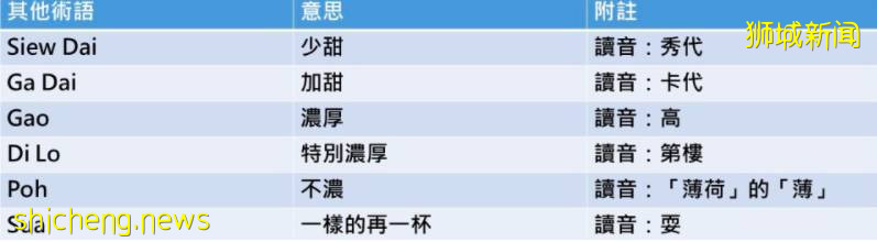 在坡島如何像當地人一樣優雅的點一杯咖啡?“Kopi”、“Kopi O”、“Kopi C”到底有啥區別