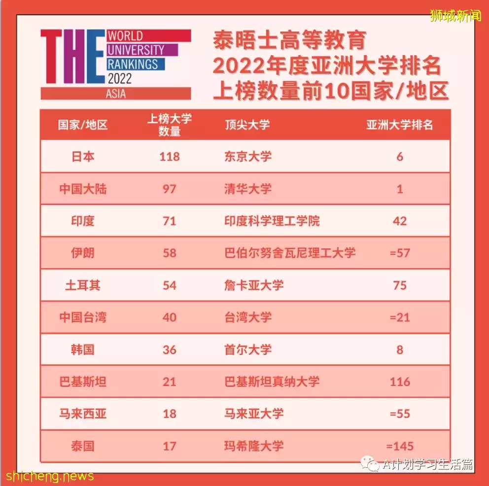 泰晤士发布2022年亚洲大学排名，中国6所,新加坡2所进入TOP10