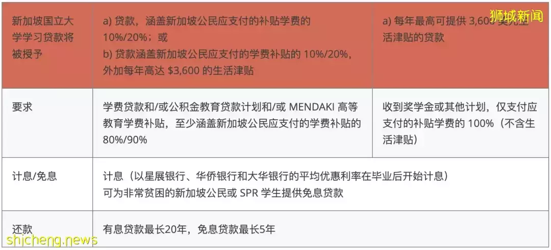 NUS 財政援助(Financial Aid)申請