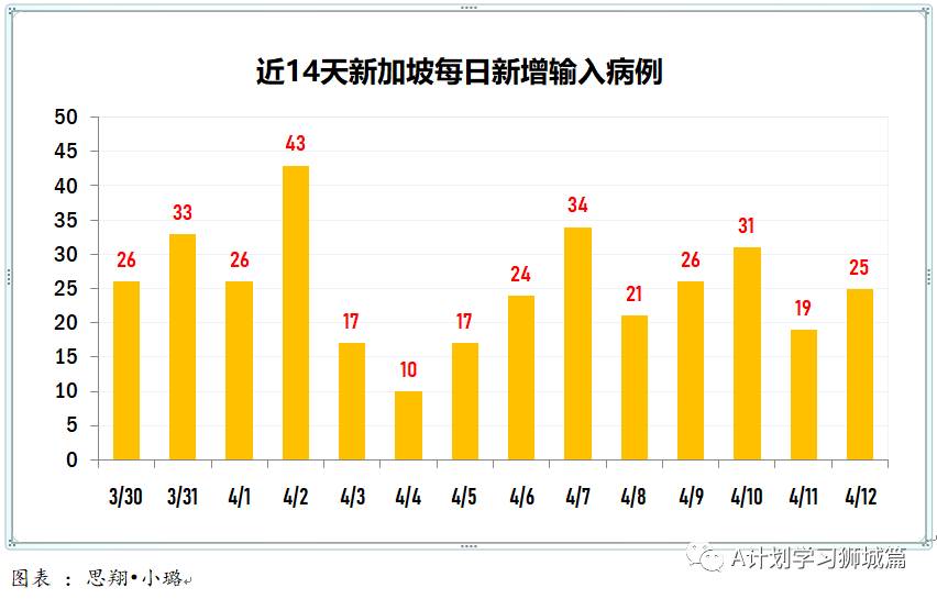4月13日，新加坡疫情：新增14起，全是輸入病例；本地將爲不上船的海事業人員接種疫苗