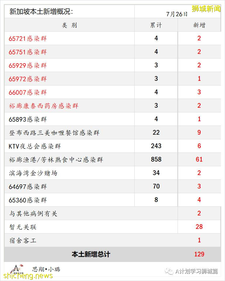 7月27日，新加坡疫情：新增139起，其中本土136起，輸入3起；再五所學校出現確診病例