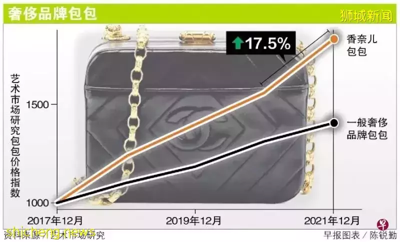 5年让投资增值18%？买个香奈儿包包就够，比买新加坡房地产回报%更高！阅读最新奢侈包包投资攻略