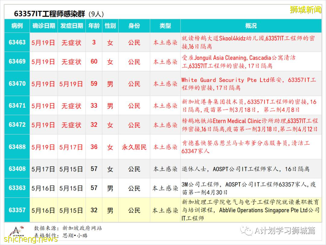 21日新加坡疫情：新增40起，其中社區30起，輸入10起；昨天共五名學生確診