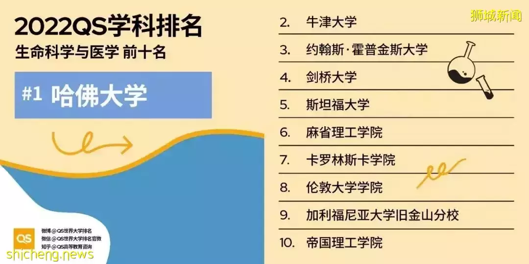 2022QS世界大學學科排名發布！亞洲大學中新加坡國立大學表現出色