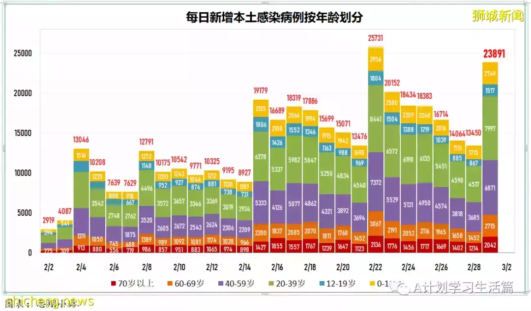 新增19159起，目前住院病患1708人；每周社區病例增長率低于1至0.98