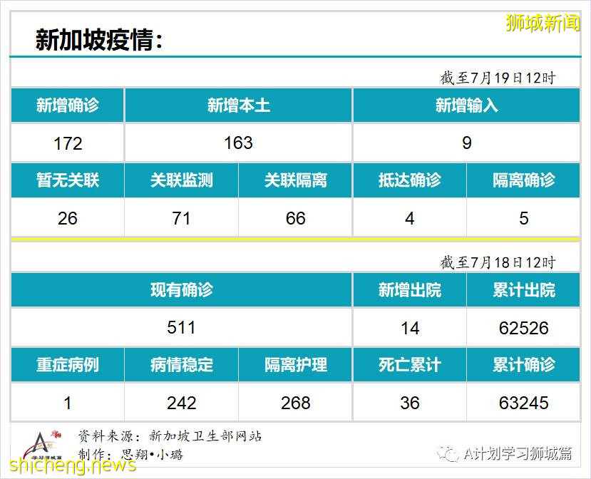 7月19日，新加坡疫情：新增172起，其中本土163起，輸入9起；本輪疫情已有七所學校出現學生或職員確診
