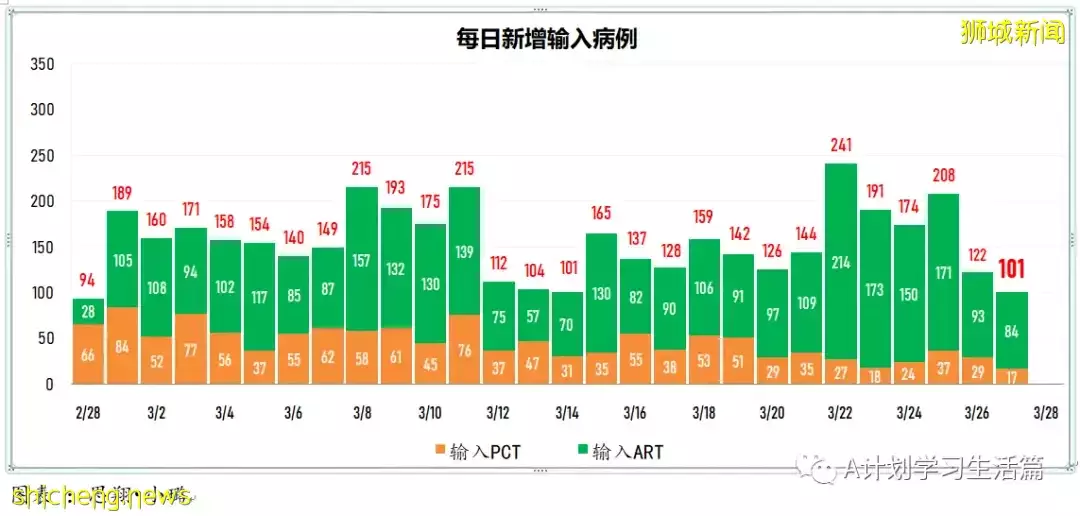 新增4925起，目前住院病患717人；新加坡明天起放寬冠病措施 ，李顯龍總理籲人們繼續履行個人責任