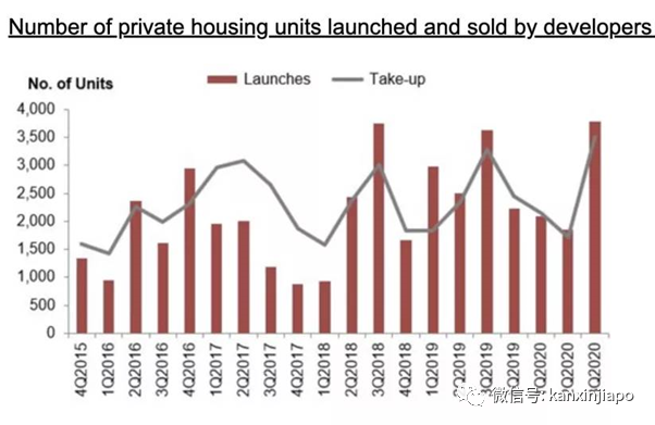 疫情笼罩，新加坡房市依然火热！中国买家翻倍增长