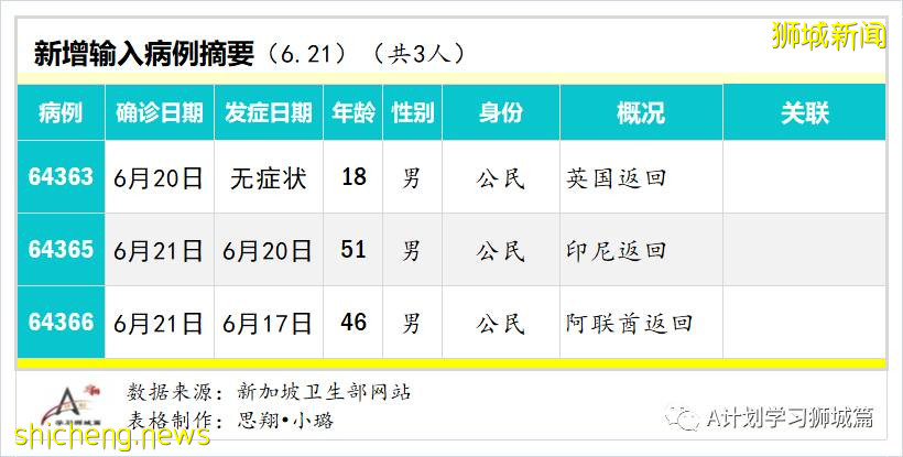 6月22日，新加坡疫情：新增18起，其中社區15起，輸入3起；紅山中心平價超市職員和訪客免費冠病檢測
