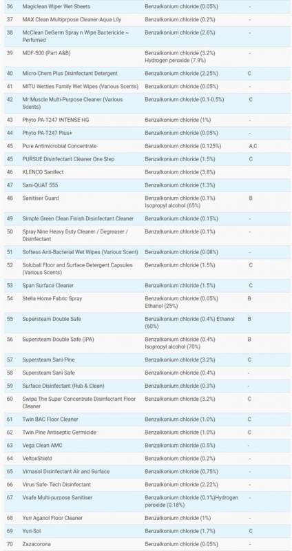 新加坡环境局认证145款有效对抗新冠病毒的清洁用品