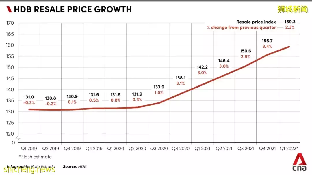 破紀錄！新加坡首個組屋單位，賣出140萬新幣天價