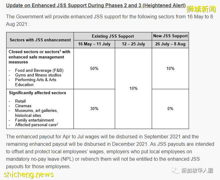 新加坡政府再撒钱!这些行业员工薪水补助延长至8月8日