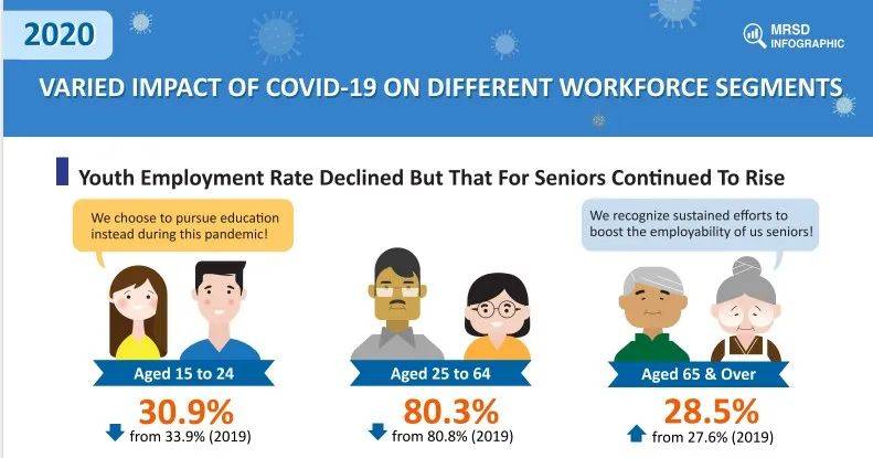 新加坡本地劳动力收入中位数下降,就业人数六年最低!看看你的收入达标没