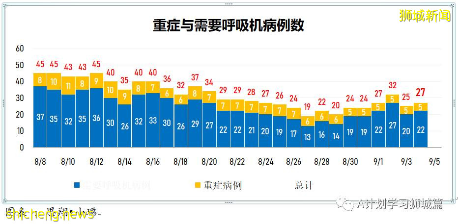9月5日，新加坡疫情：新增191起，其中本土186起，輸入5起；養正小學兩名學生確診