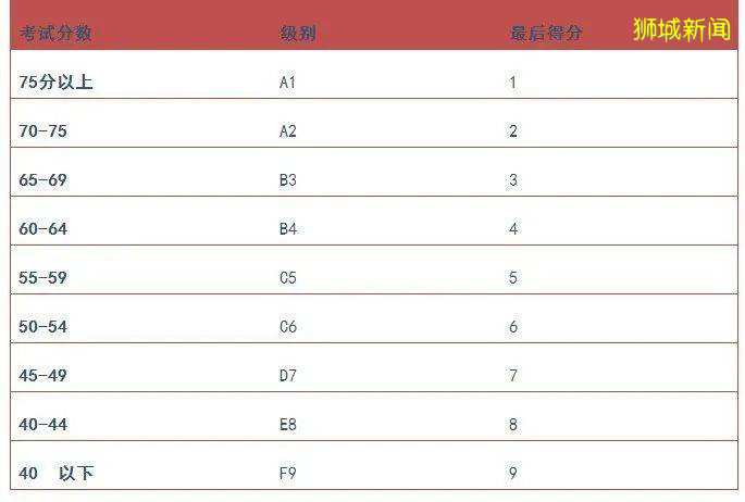 爲什麽新加坡“O”水准考試是世界名校“黃金跳板”