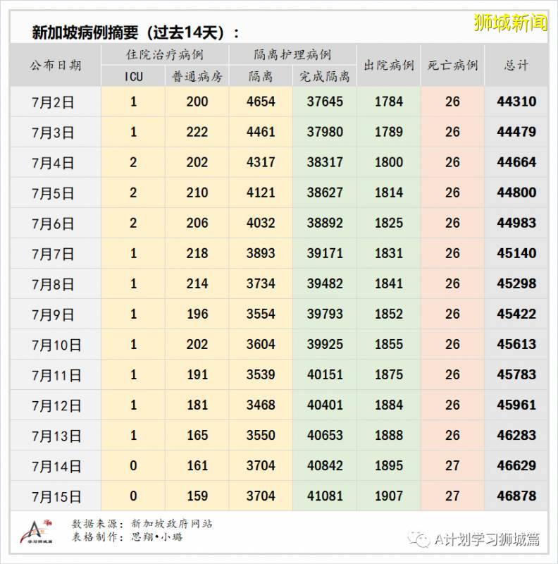 今日疫情【新加坡】:新增病例248起,其中社區病例11起,累計47126起,新增出院251起