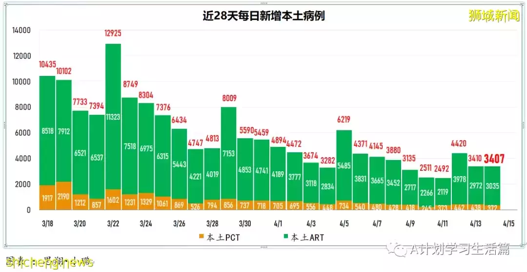 新增3404起，住院病患280人；新加坡每日新增继续回落