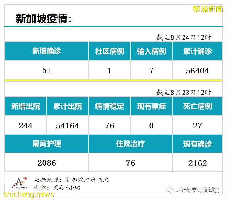8月24日，新加坡疫情：新增51起，其中社區1起，輸入7起 ；新增出院244起
