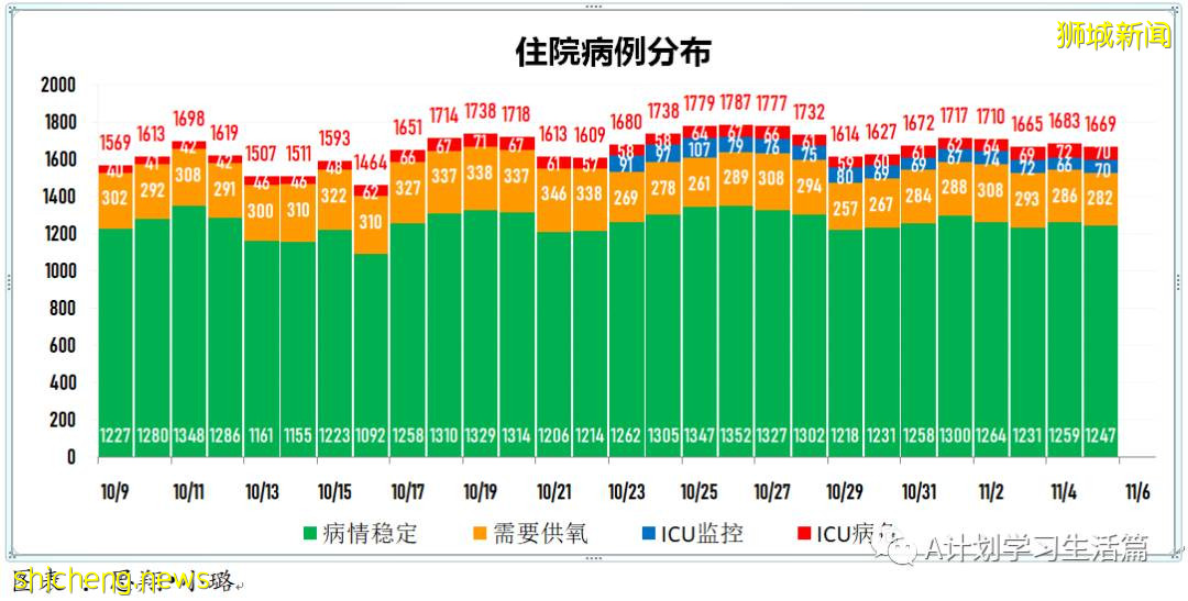 11月5日，新加坡新增1767起，其中社區1639起，宿舍客工120起，輸入8起；9人因冠病並發症去世
