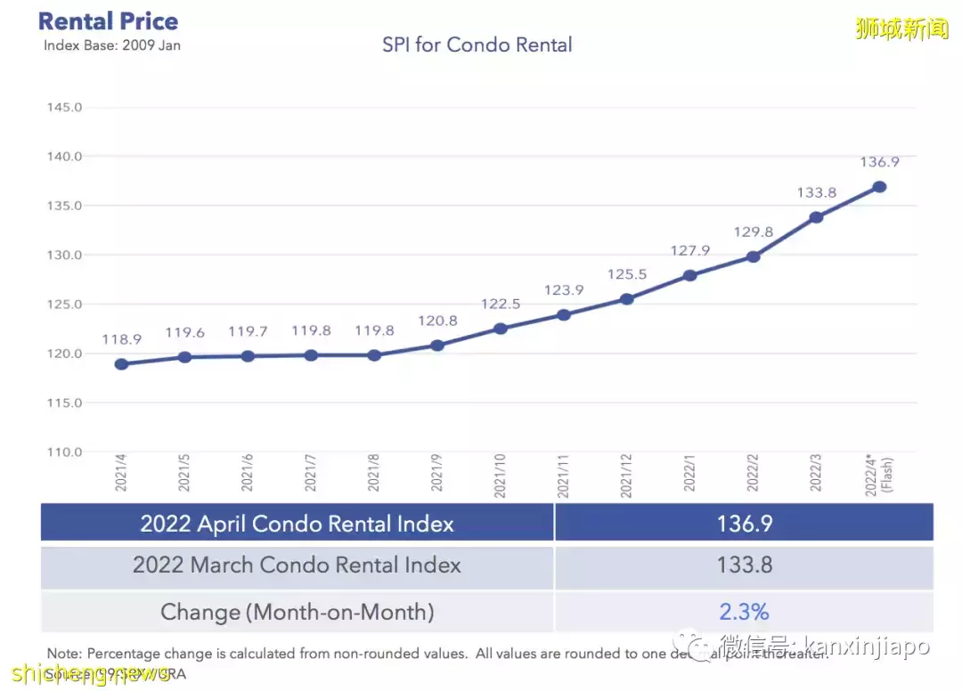新加坡房租比疫情前大涨24%,未来还要持续上涨