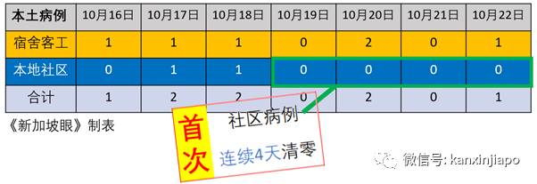 新加坡今增10!泰國昨天有1起境外輸入是源自台灣地區