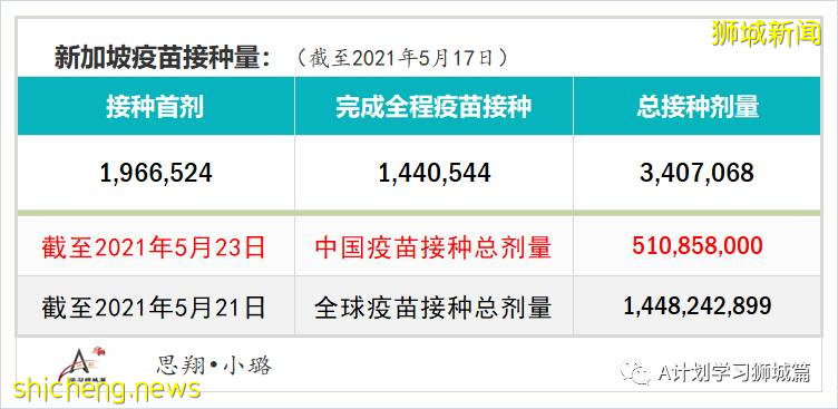 5月24日，新加坡疫情：新增36起，其中社區24起，輸入12起；本地近期病毒主要傳播途徑是同戶或家屬