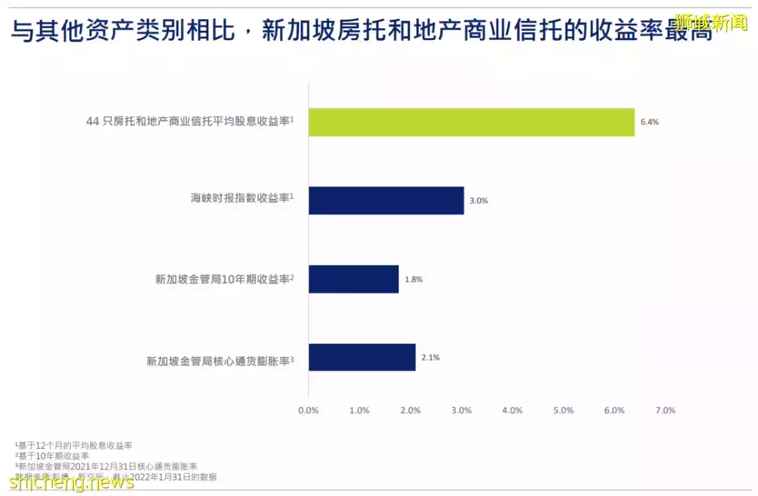 新加坡REITs財報季 新加坡房托和地産商業信托報告