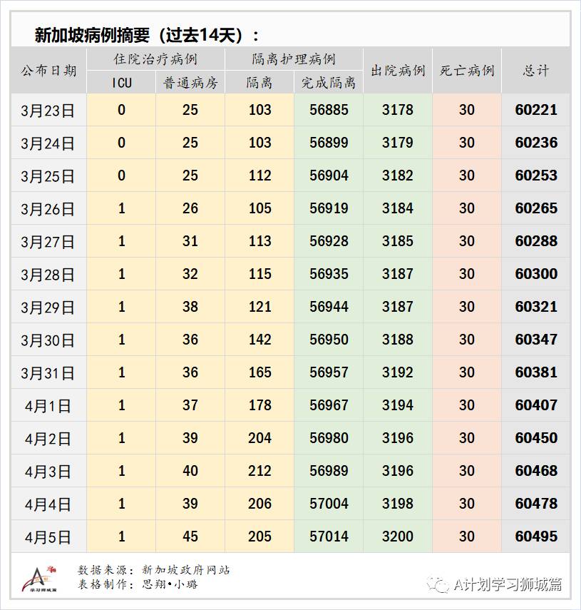 4月6日,新加坡疫情:新增24起,全是輸入病例;新加坡正與馬來、印尼、中國和澳大利亞等國探討互認疫苗接種證書