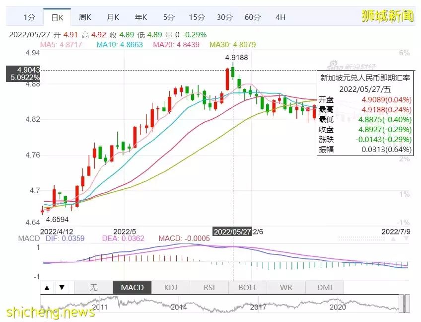 一个月内，新币兑人民币汇率大跳水，后悔没多换点