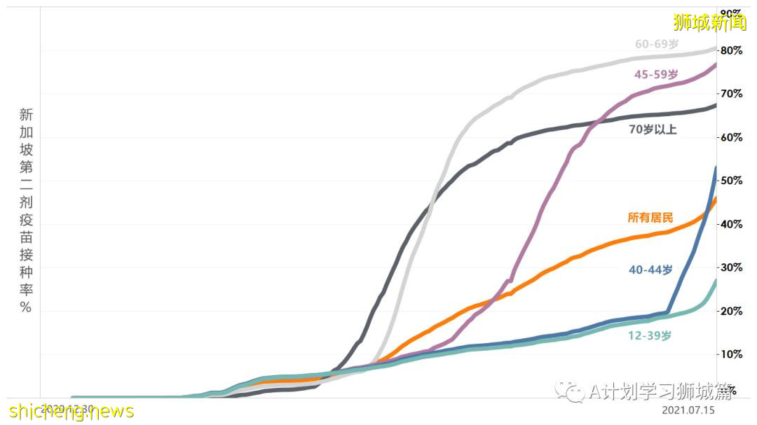 7月17日，新加坡疫情：新增68起，其中本土60起，輸入8起；裕廊漁港關閉 所有巴刹魚販都要檢測