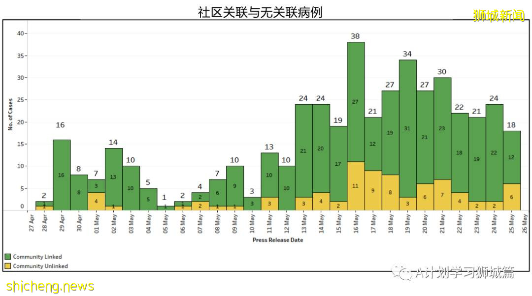 5月26日,新加坡疫情:新增26起,其中社区23起,宿舍客工1起,输入2起;新加坡疫苗已接种超372剂,161万多人完成两剂接种