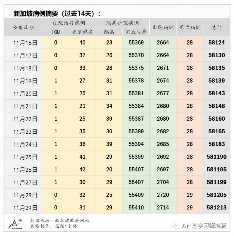 11月30日，新加坡疫情：新增5起，其中社區1起，輸入4起
