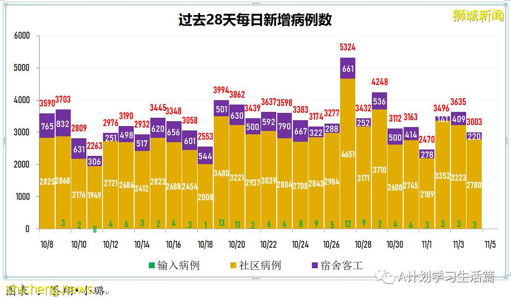 11月4日，新加坡新增3003起，其中社區2780起，宿舍客工220起，輸入3起；17人因冠病並發症去世