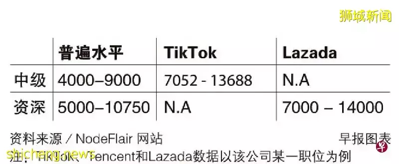 中資“大廠”進駐新加坡，上演搶人大戰，內附新人起薪一覽