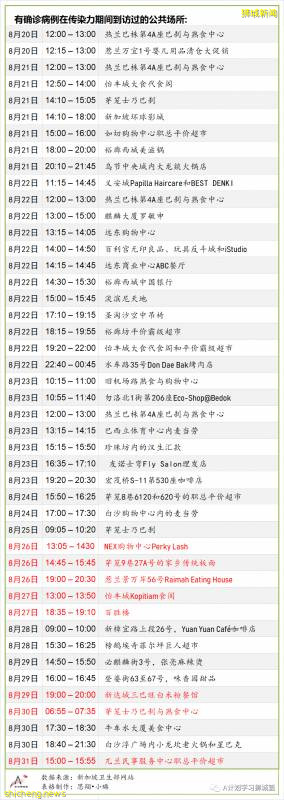 9月4日，新加坡疫情：新增40起，其中社區0起，輸入3起 ；新增出院137起