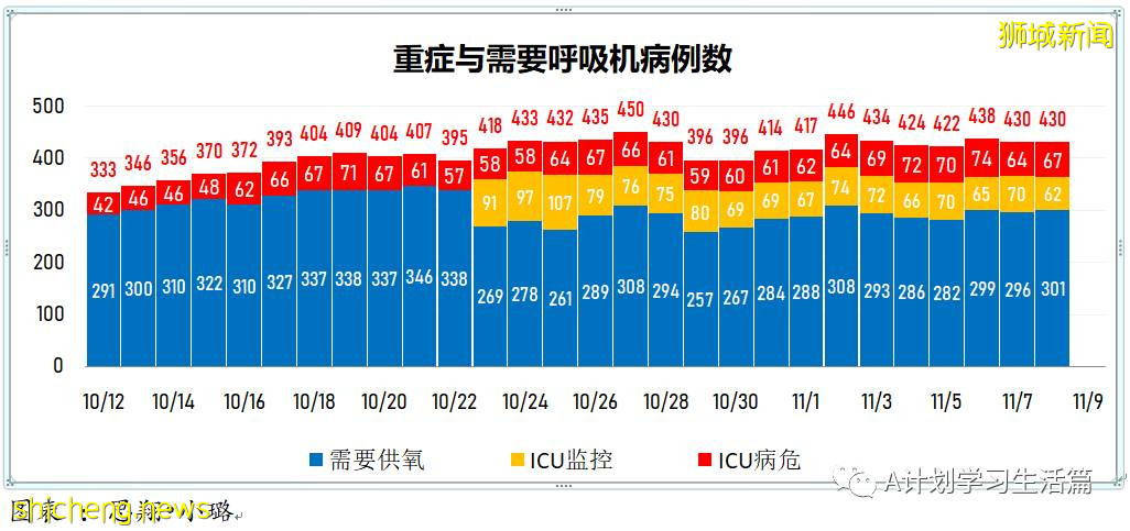 11月8日,新加坡新增2470起,其中社區2307起,宿舍客工156起,輸入7起,14人因冠病並發症去世