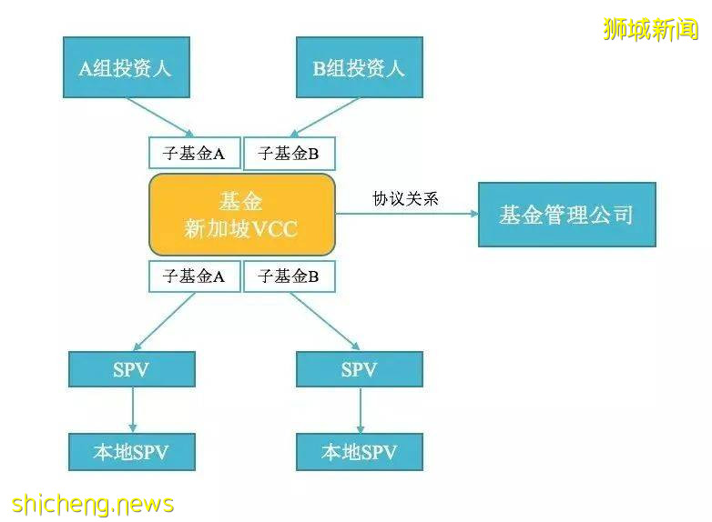 新加坡基金投立指南!
