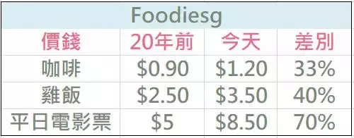 來新加坡打工大半輩子, 到底要多少才夠退休? (最新版本~)