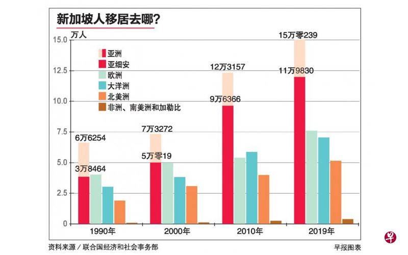 过去30年新加坡人最爱移居哪个国家