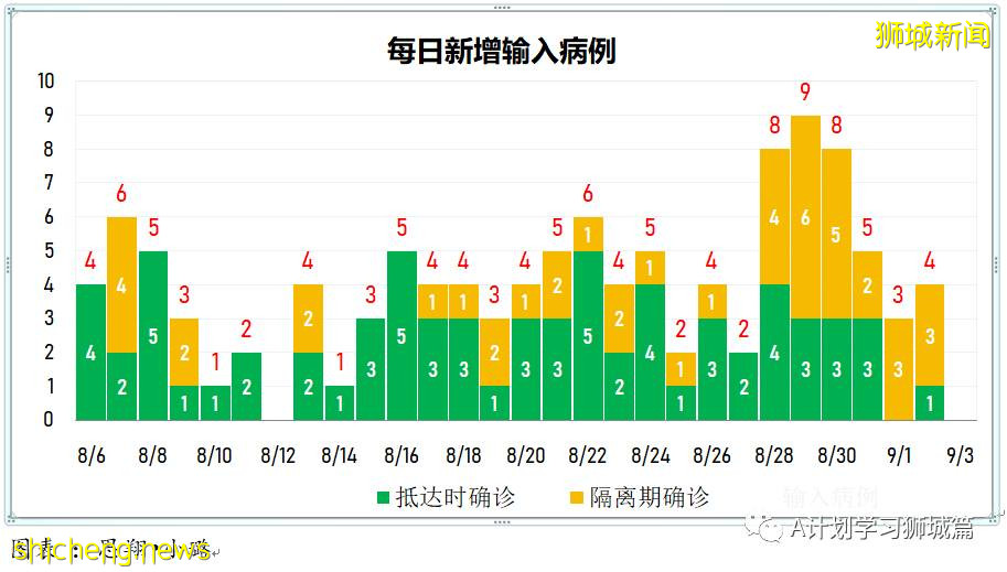 9月3日，新加坡疫情：新增219起，其中本土216起，輸入3起；無關聯病例已連續兩天過百