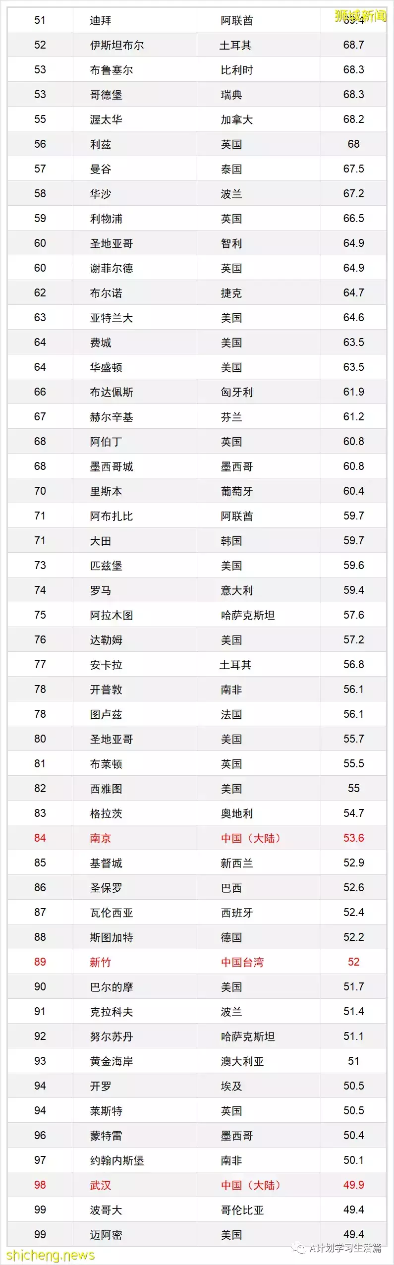 2023年QS最佳留学城市排名:新加坡13,北京29
