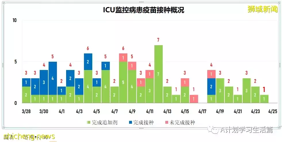 新增2058起,住院病患共261人;新加坡社区感染增长率连续第二天低于1