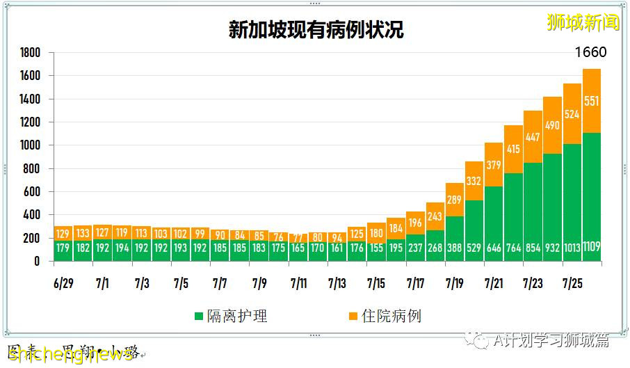 7月27日，新加坡疫情：新增139起，其中本土136起，輸入3起；再五所學校出現確診病例